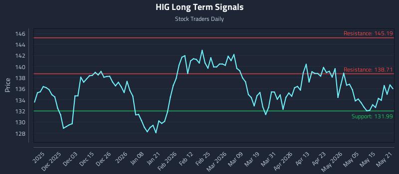 HIG Long Term Analysis for May 21 2026 HIG Long Term Analysis for May 21 2026