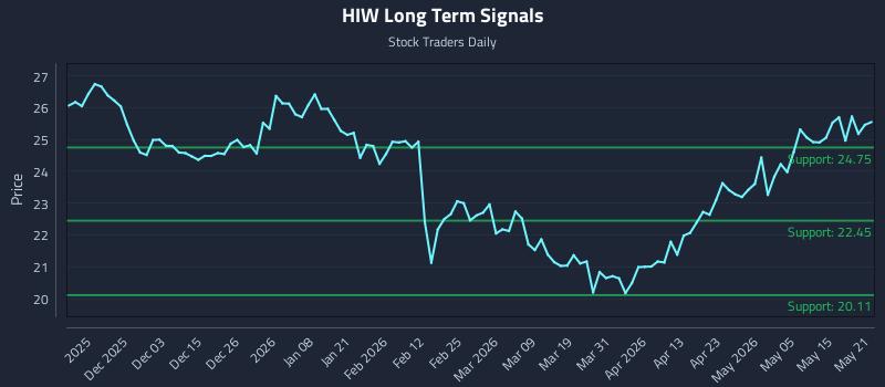 HIW Long Term Analysis for May 21 2026 HIW Long Term Analysis for May 21 2026