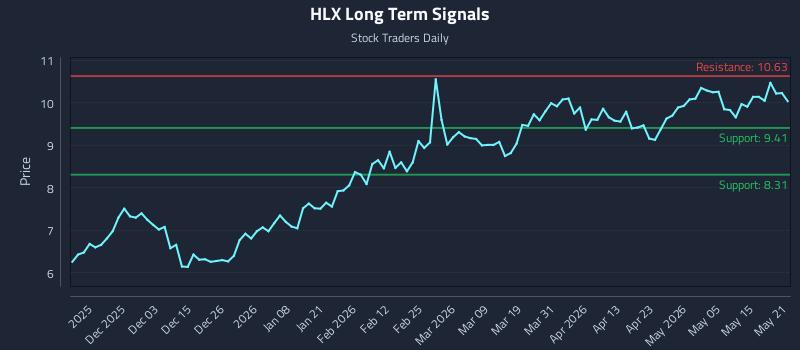HLX Long Term Analysis for May 21 2026