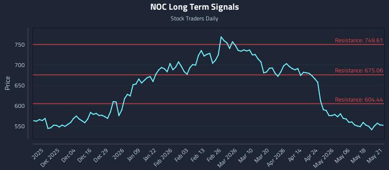 NOC Long Term Analysis for May 22 2026 NOC Long Term Analysis for May 22 2026