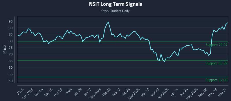 NSIT Long Term Analysis for May 22 2026 NSIT Long Term Analysis for May 22 2026