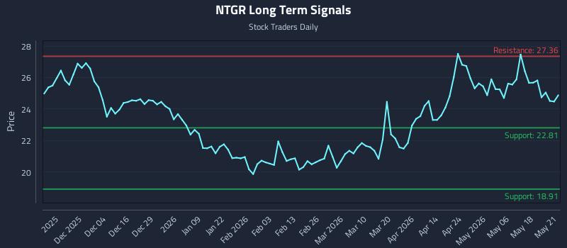 NTGR Long Term Analysis for May 22 2026 NTGR Long Term Analysis for May 22 2026