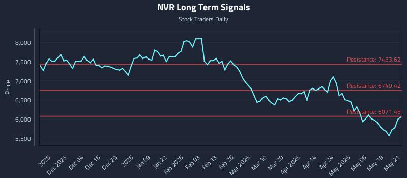 NVR Long Term Analysis for May 22 2026 NVR Long Term Analysis for May 22 2026