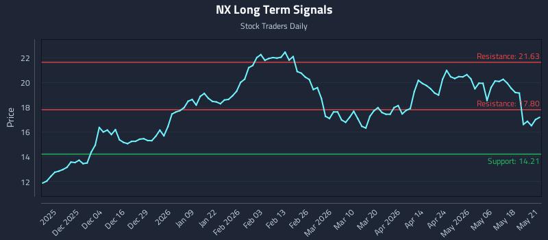 NX Long Term Analysis for May 22 2026 NX Long Term Analysis for May 22 2026