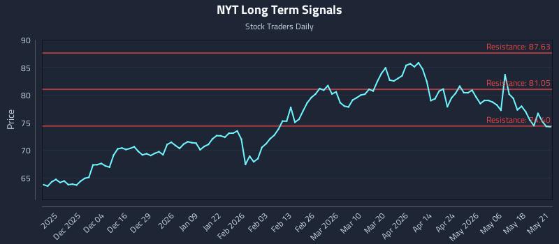 NYT Long Term Analysis for May 22 2026 NYT Long Term Analysis for May 22 2026