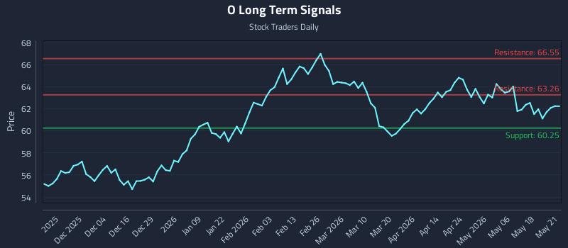 O Long Term Analysis for May 22 2026 O Long Term Analysis for May 22 2026