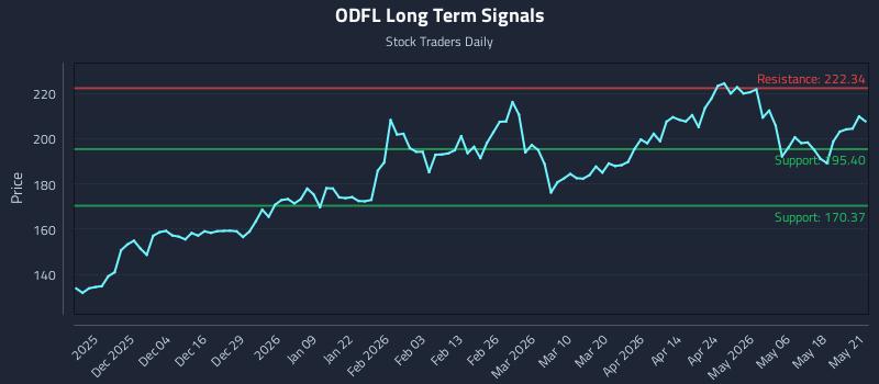 ODFL Long Term Analysis for May 22 2026