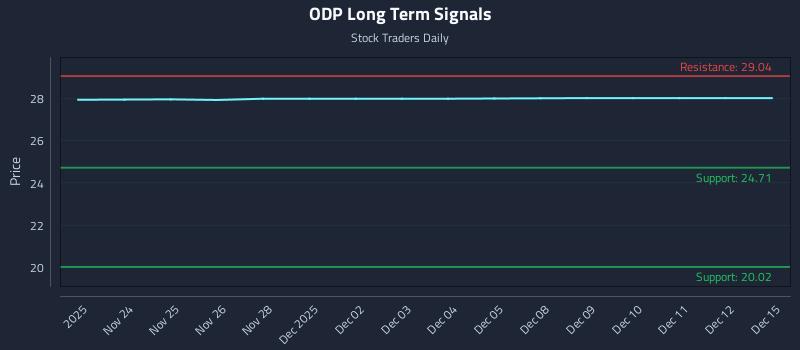 ODP Long Term Analysis for May 22 2026 ODP Long Term Analysis for May 22 2026