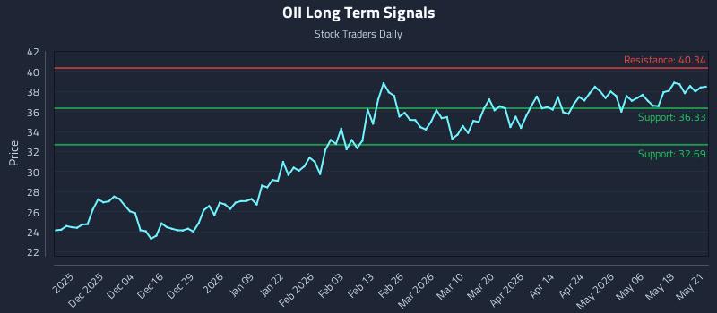 OII Long Term Analysis for May 22 2026 OII Long Term Analysis for May 22 2026
