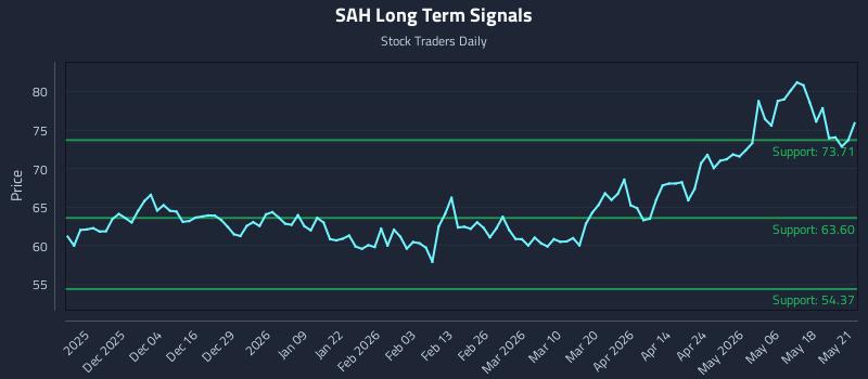 SAH Long Term Analysis for May 22 2026 SAH Long Term Analysis for May 22 2026