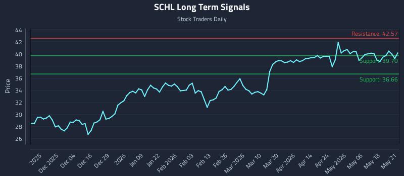 SCHL Long Term Analysis for May 22 2026