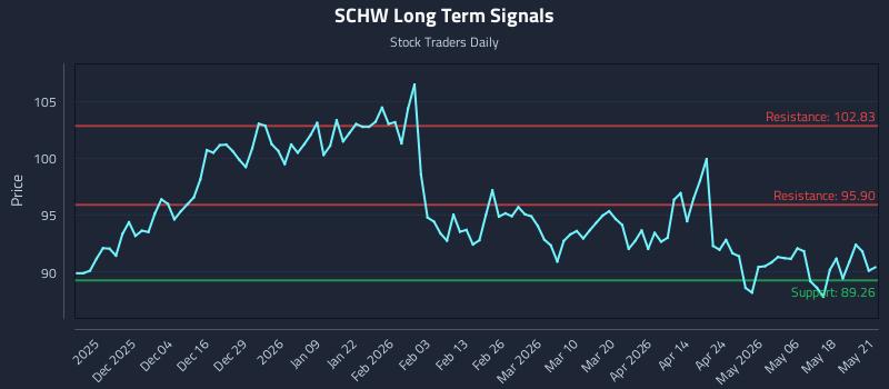 SCHW Long Term Analysis for May 22 2026 SCHW Long Term Analysis for May 22 2026