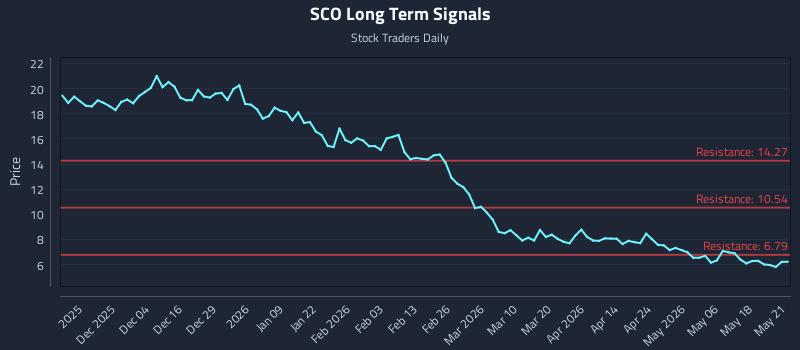 SCO Long Term Analysis for May 22 2026 SCO Long Term Analysis for May 22 2026
