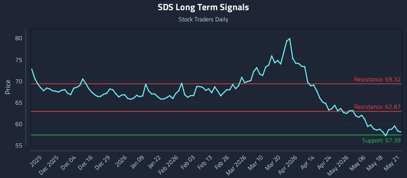 SDS Long Term Analysis for May 22 2026 SDS Long Term Analysis for May 22 2026
