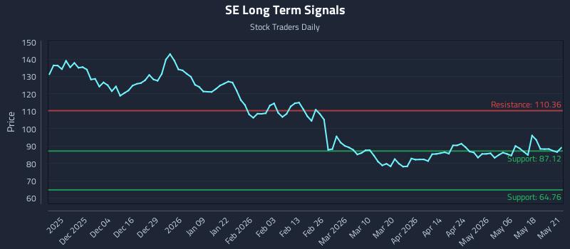 SE Long Term Analysis for May 22 2026 SE Long Term Analysis for May 22 2026