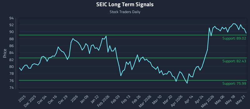 SEIC Long Term Analysis for May 22 2026 SEIC Long Term Analysis for May 22 2026