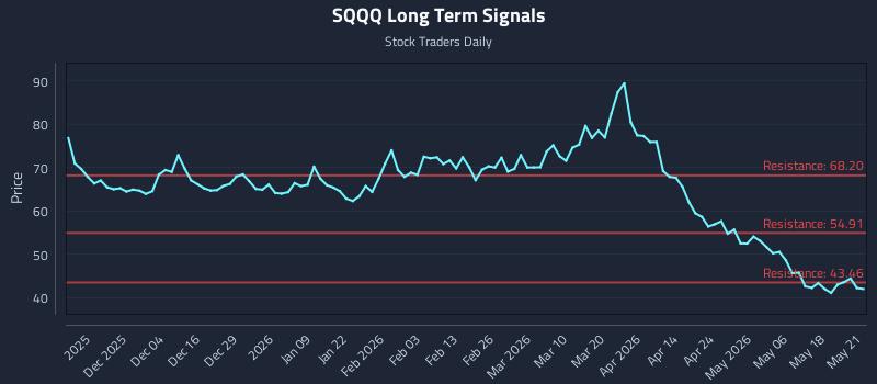 SQQQ Long Term Analysis for May 22 2026