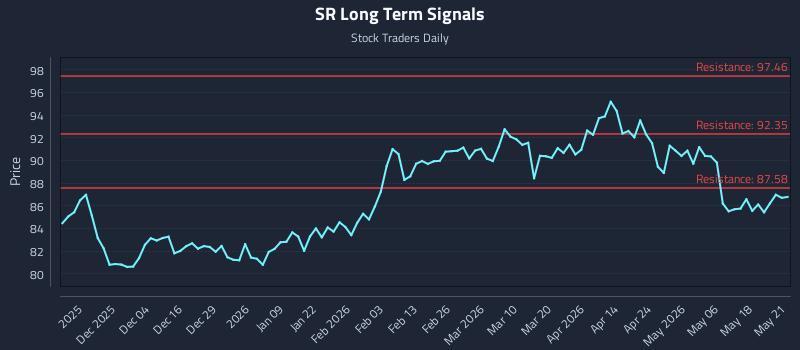 SR Long Term Analysis for May 22 2026 SR Long Term Analysis for May 22 2026