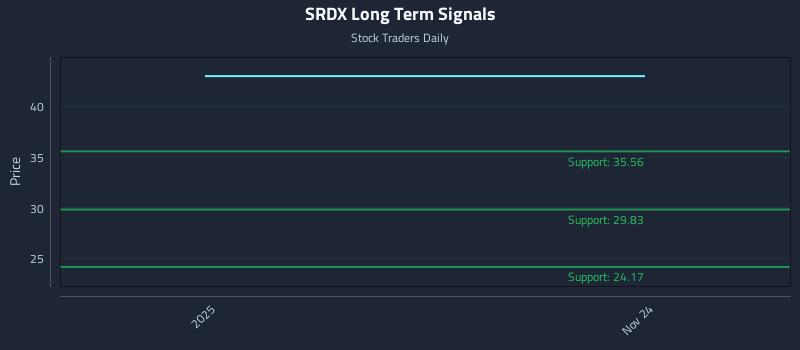 SRDX Long Term Analysis for May 22 2026