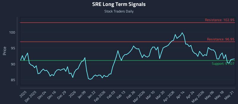 SRE Long Term Analysis for May 22 2026 SRE Long Term Analysis for May 22 2026