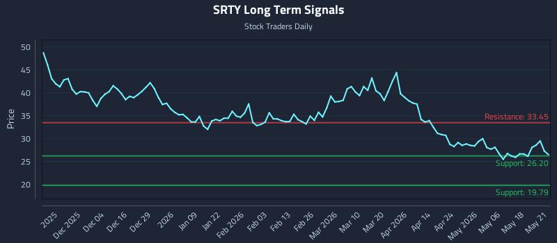 SRTY Long Term Analysis for May 22 2026 SRTY Long Term Analysis for May 22 2026