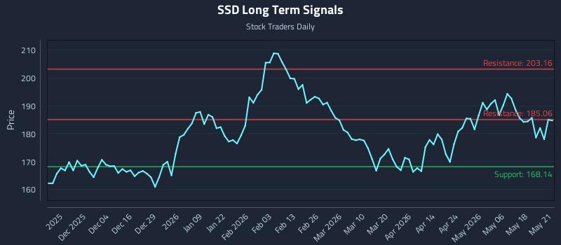 SSD Long Term Analysis for May 22 2026 SSD Long Term Analysis for May 22 2026