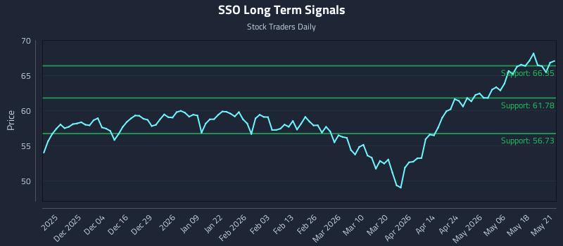 SSO Long Term Analysis for May 22 2026 SSO Long Term Analysis for May 22 2026