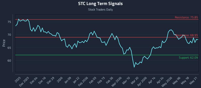 STC Long Term Analysis for May 22 2026 STC Long Term Analysis for May 22 2026