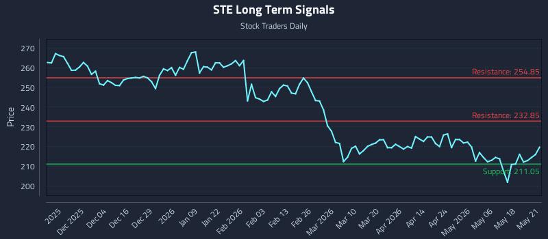 STE Long Term Analysis for May 22 2026