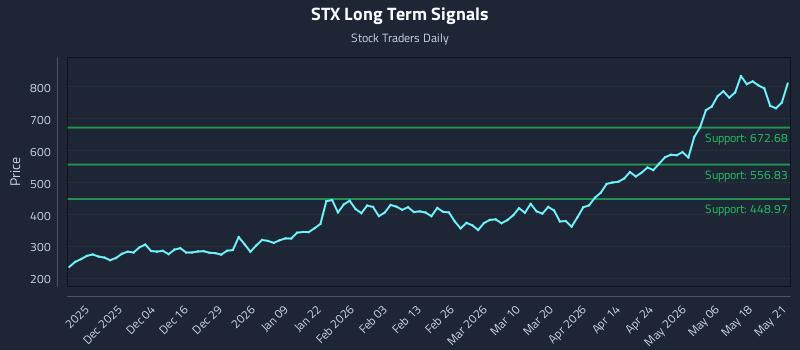 STX Long Term Analysis for May 22 2026