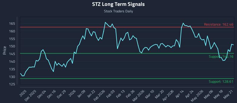 STZ Long Term Analysis for May 22 2026