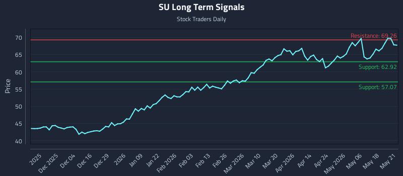 SU Long Term Analysis for May 22 2026
