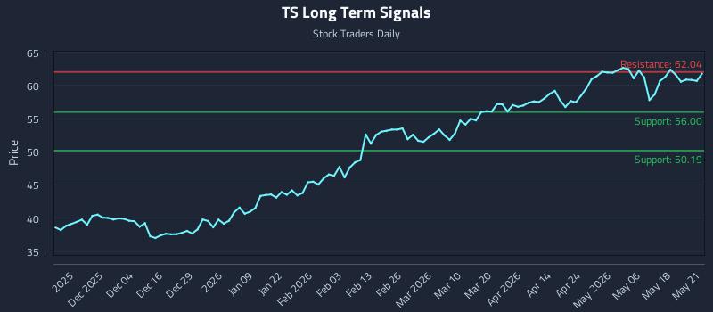 TS Long Term Analysis for May 22 2026 TS Long Term Analysis for May 22 2026