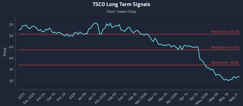 TSCO Long Term Analysis for May 22 2026