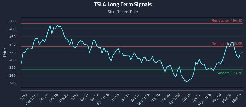 TSLA Long Term Analysis for May 22 2026