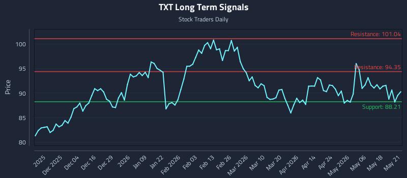 TXT Long Term Analysis for May 22 2026