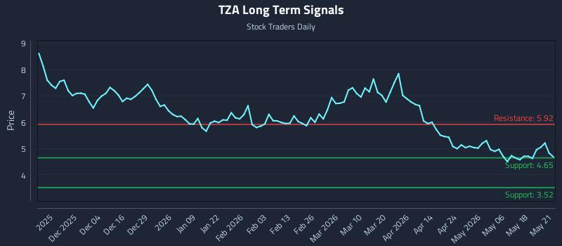 TZA Long Term Analysis for May 22 2026 TZA Long Term Analysis for May 22 2026