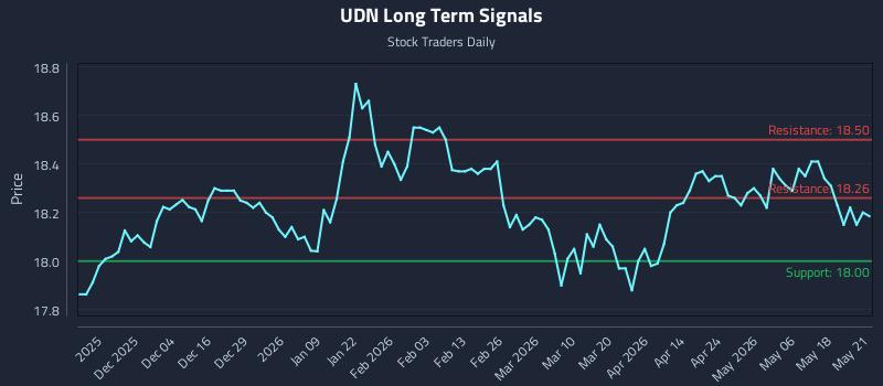 UDN Long Term Analysis for May 22 2026 UDN Long Term Analysis for May 22 2026