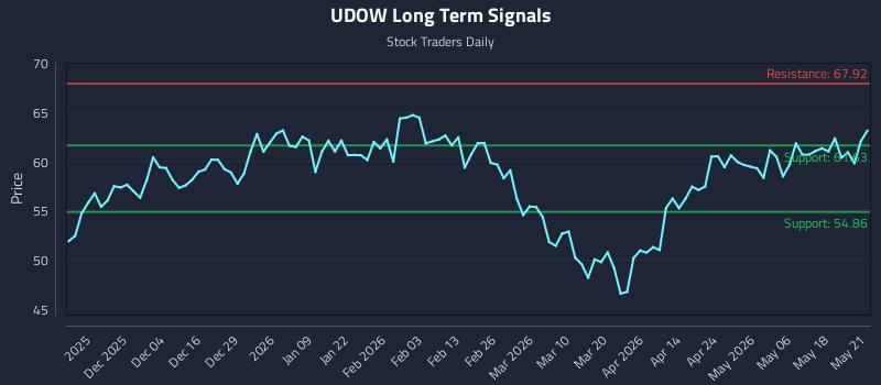 UDOW Long Term Analysis for May 22 2026
