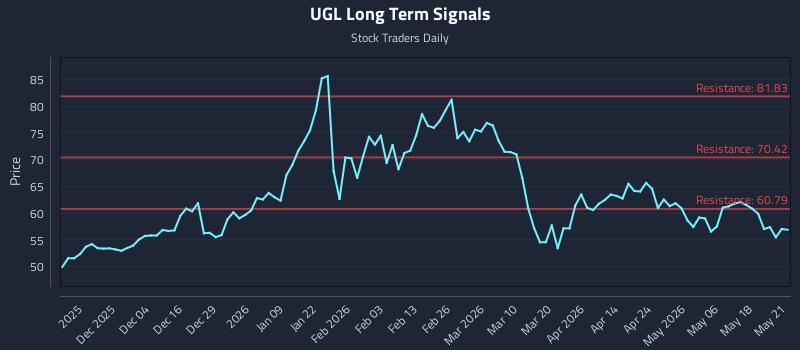 UGL Long Term Analysis for May 22 2026