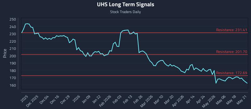 UHS Long Term Analysis for May 22 2026