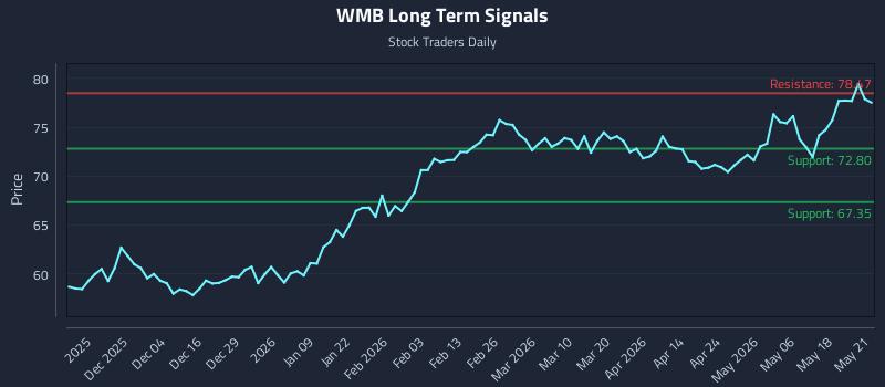 WMB Long Term Analysis for May 22 2026 WMB Long Term Analysis for May 22 2026