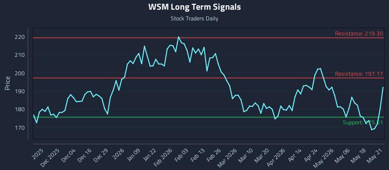 WSM Long Term Analysis for May 22 2026