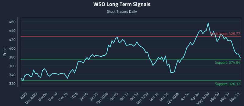 WSO Long Term Analysis for May 22 2026