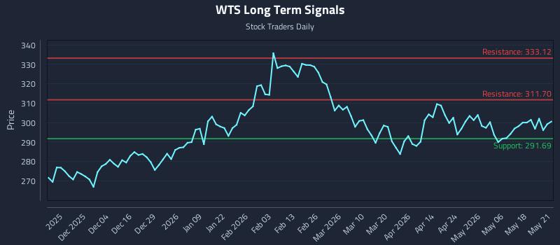 WTS Long Term Analysis for May 22 2026