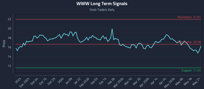 WWW Long Term Analysis for May 22 2026