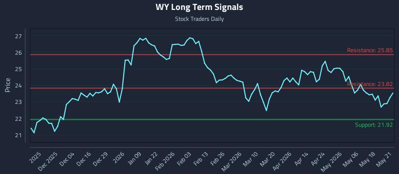 WY Long Term Analysis for May 22 2026 WY Long Term Analysis for May 22 2026