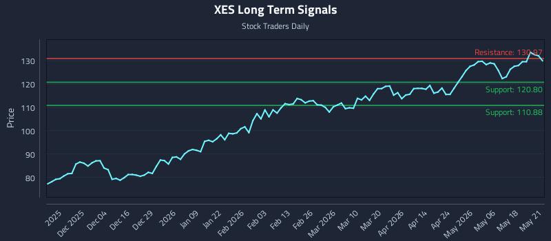 XES Long Term Analysis for May 22 2026 XES Long Term Analysis for May 22 2026