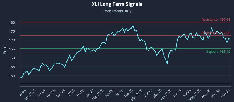 XLI Long Term Analysis for May 22 2026
