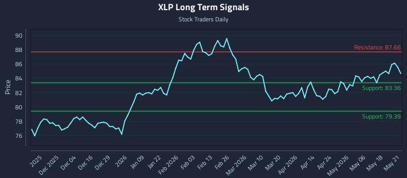 XLP Long Term Analysis for May 22 2026